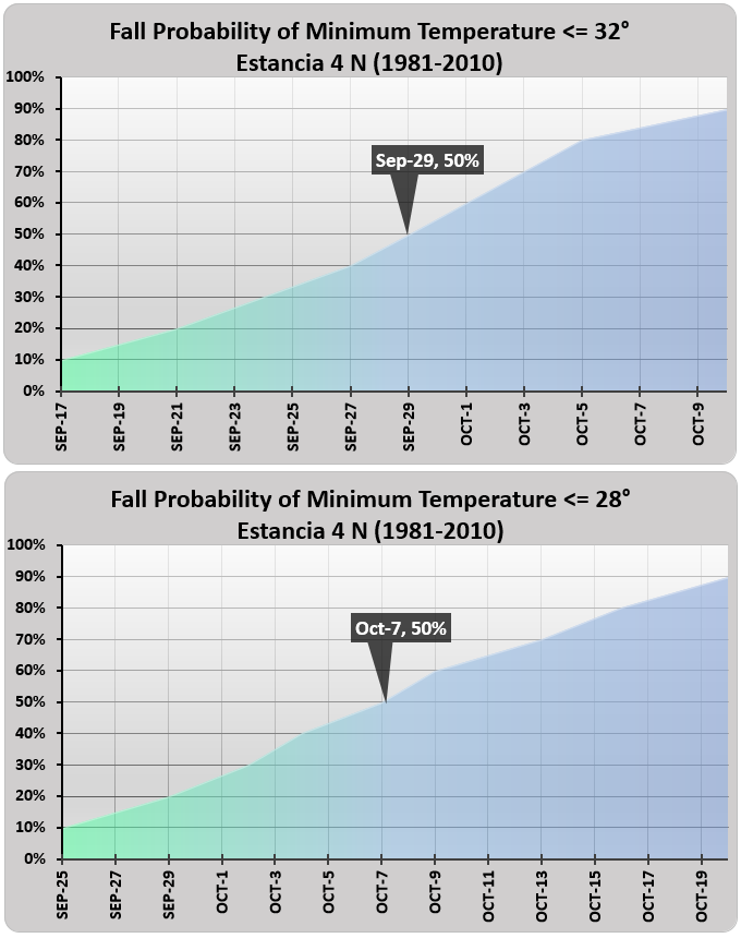 Estancia 4 N Fall Freeze Charts